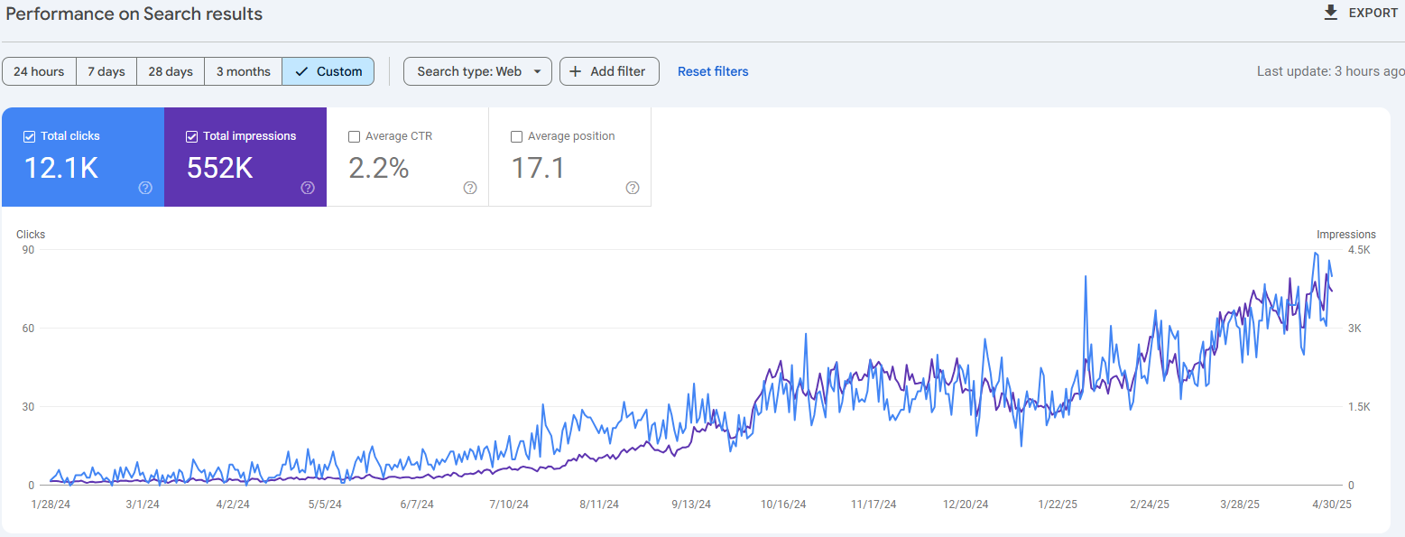 Diamond Accelerator - med spa seo - performance on search results