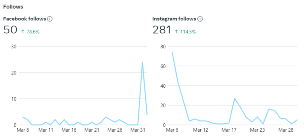 Med Spa Social Media Success Story - Belle Visage Med Spa - followers growth
