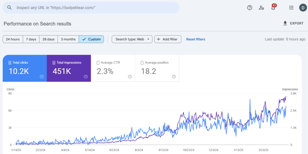 Google Search Console Traffic Increase