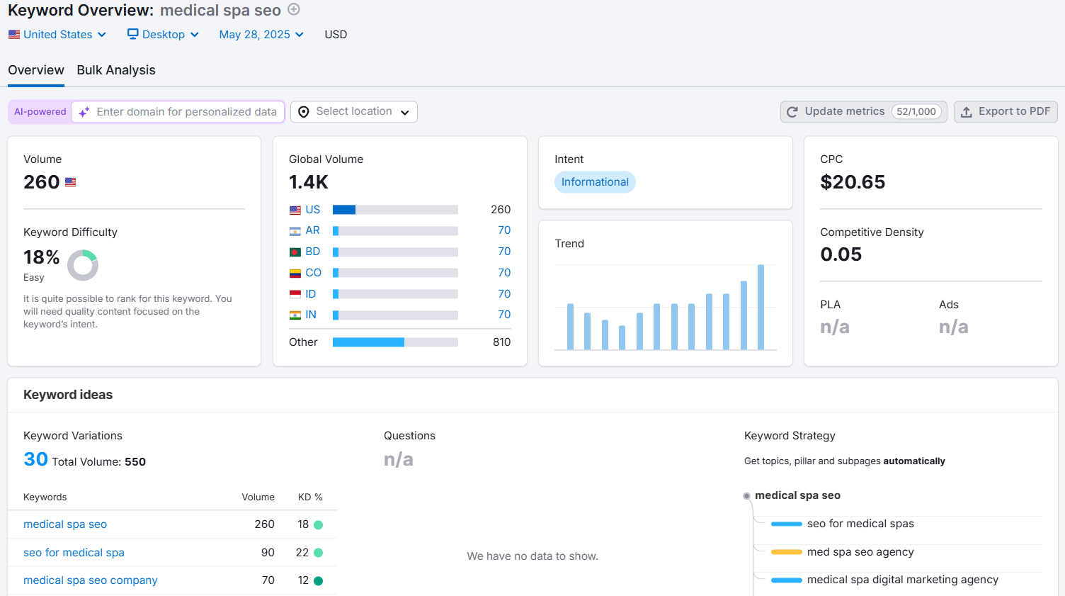 med spa seo keyword research