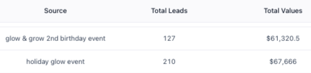 $189 DiamondGlow Campaign Revenue Generated: $25,085.16 Why It Worked: DiamondGlow is a premium treatment that showcases immediate results. The discounted price point made it accessible while still maintaining profitability. $199 Unlimited Laser Hair Removal Revenue Generated: $28,320.14 Why It Worked: This package deal created incredible value perception while ensuring long-term client relationships through multiple sessions. $250 Signature Anti-Aging Voucher Revenue Generated: $27,412.32 Why It Worked: The voucher format allowed clients to choose their preferred anti-aging treatment, reducing decision paralysis while maintaining premium pricing.