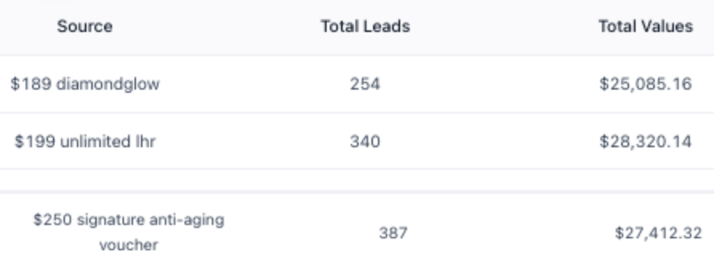 $189 DiamondGlow Campaign Revenue Generated: $25,085.16 Why It Worked: DiamondGlow is a premium treatment that showcases immediate results. The discounted price point made it accessible while still maintaining profitability. $199 Unlimited Laser Hair Removal Revenue Generated: $28,320.14 Why It Worked: This package deal created incredible value perception while ensuring long-term client relationships through multiple sessions. $250 Signature Anti-Aging Voucher Revenue Generated: $27,412.32 Why It Worked: The voucher format allowed clients to choose their preferred anti-aging treatment, reducing decision paralysis while maintaining premium pricing.