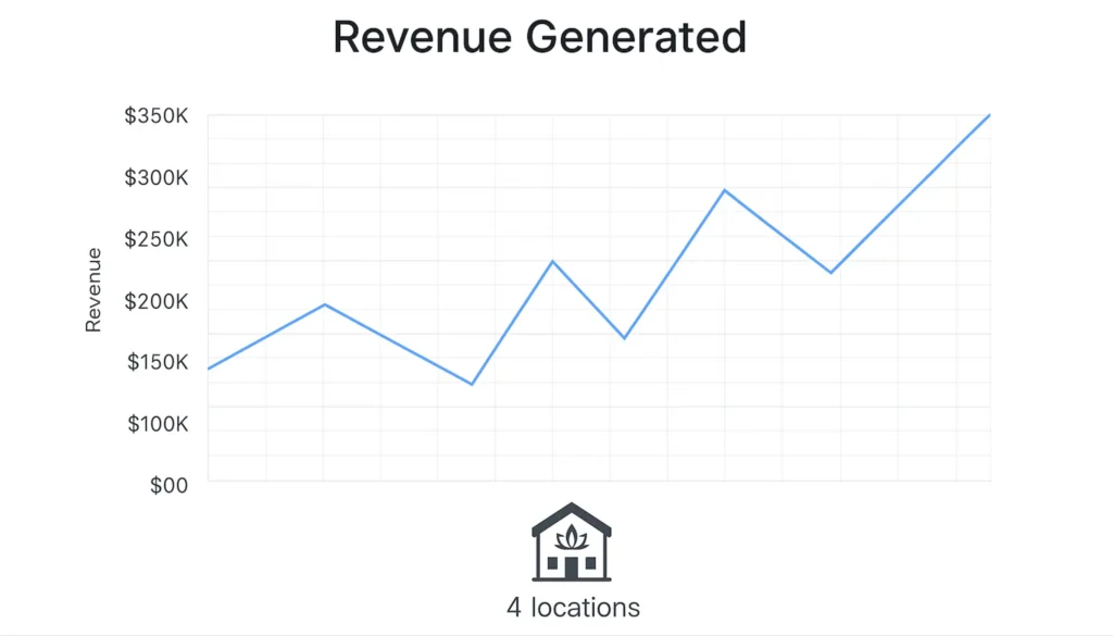 How Aesthetic Society scaled from owner-dependent to a four-location powerhouse using systems, leadership, and strategic growth.